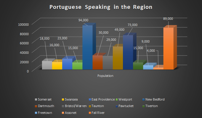 Portuguese Speaking